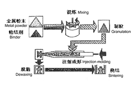 粉末注射成型""