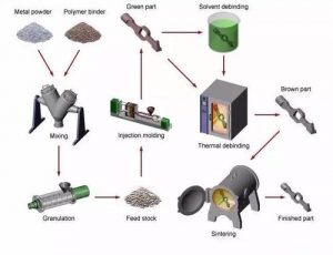 粉末注射成型的生产工艺流程介绍